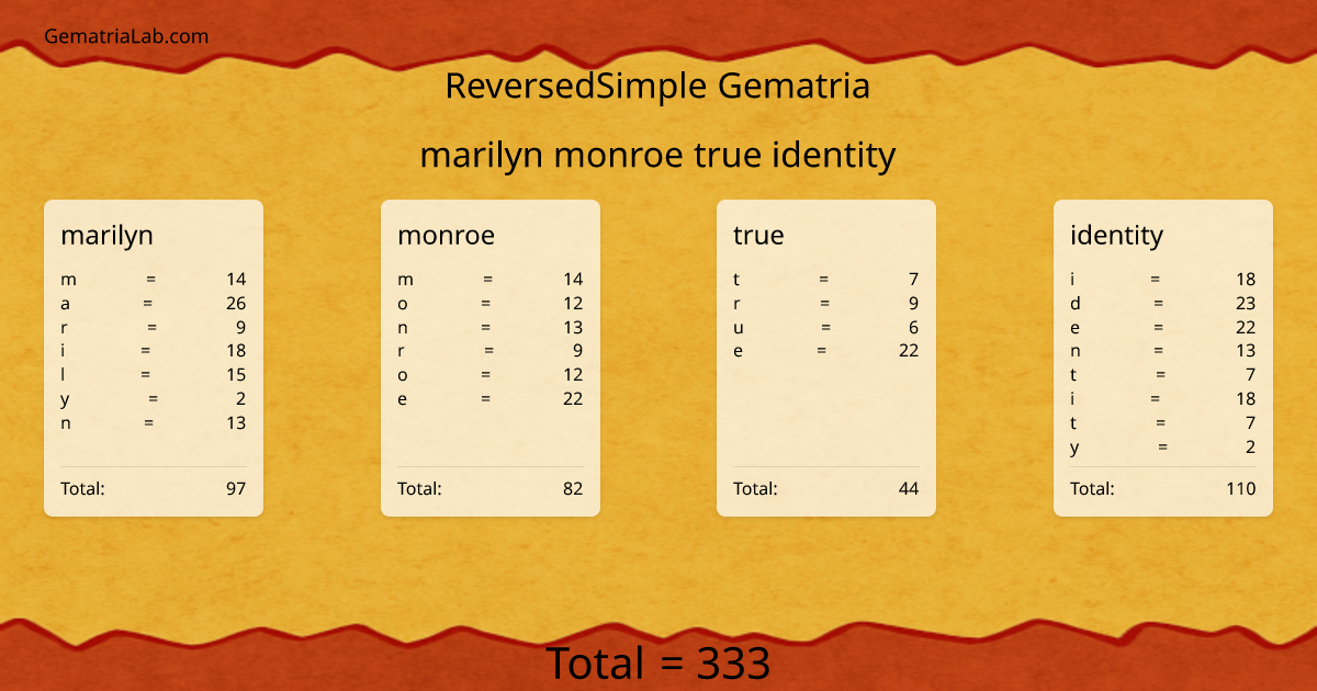 marilyn monroe true identity in reversedSimple Gematria
